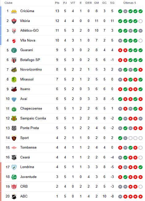 A Classificação Da Série B De 2023 Após A 5ª Rodada Vitória Segue Com 100 Cassio Zirpoli