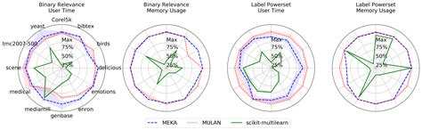 Scikit Multilearn Multi Label Classification In Python Multi Label