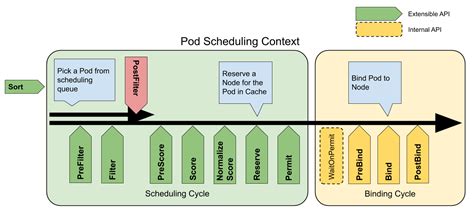 Sig Scheduling Deep Dive Kubecon Recap