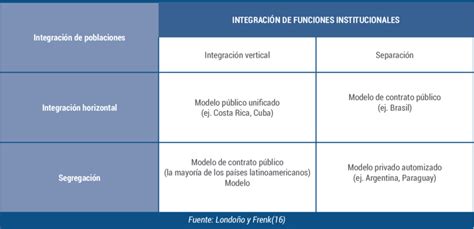 Tipolog A De Los Modelos De Sistema De Salud En Am Rica Latina