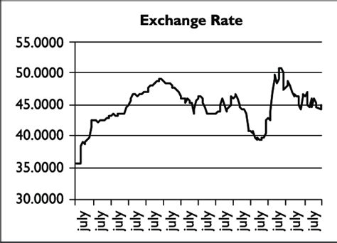 Trend Of Exchange Rate Source Authors Own Download Scientific Diagram