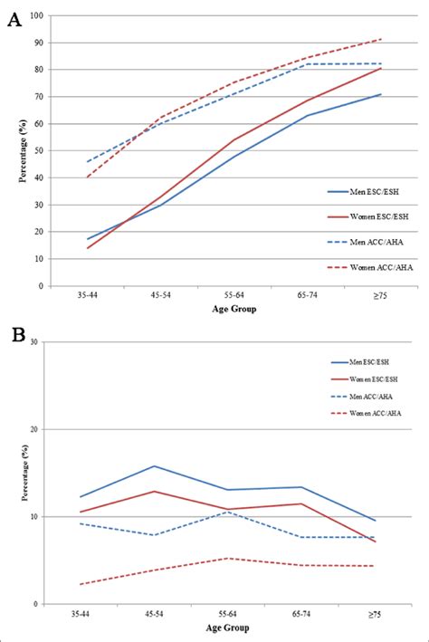 A Prevalence Of Hypertension Stratified By Age And Sex B Prevalence