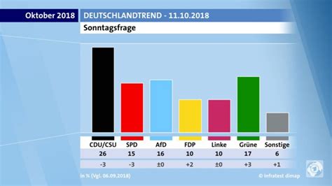 Sonntagsfrage Bundestagswahl Union Und SPD Im Rekordtief TP