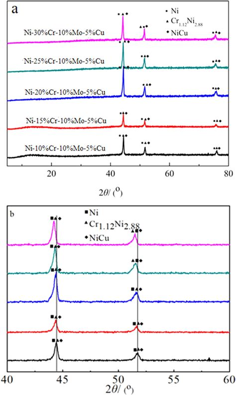 Xrd Patterns Of Porous Nicrmocu Alloys Prepared With Different Cr