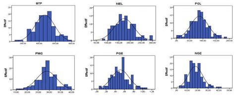 Histogrammes des fréquences des composantes de rendements étudiés BTP