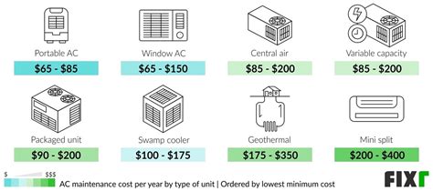 Fixr.com | AC Tune Up Cost | Cost of AC Maintenance