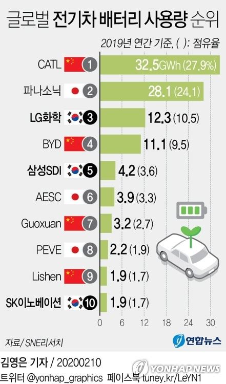 그래픽 글로벌 전기차 배터리 사용량 순위 연합뉴스