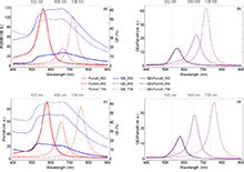 Optimizing The Fluorescence Of Diamond Color Centers Encapsulated Into