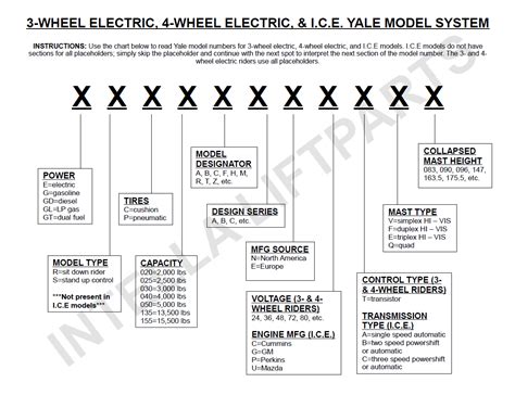 How To Decode Yale Forklift Serial And Model Numbers Intella Parts