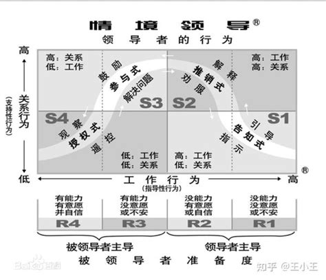 如何应对多面的ta 情境领导者 知乎