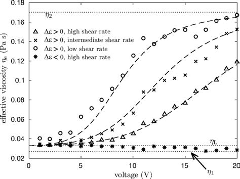 Experimental Symbols And Theoretical Dashed Lines Effective Download Scientific Diagram