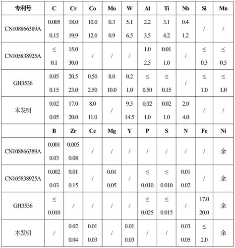 一种耐高温镍基合金、其制造方法及应用与流程