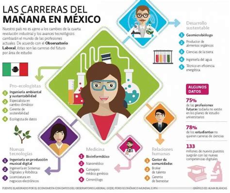 Carreras Del Futuro M Xico Directorio De Escuelas Y Cursos