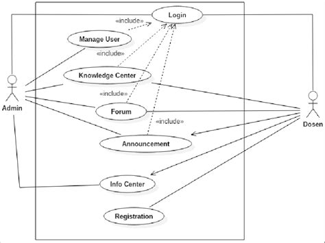 Gambar 2 Use Case Diagram Kmsbmp Kebutuhan Fungsional Berdasarkan