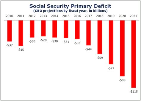 And Math Average Federal Deficit To Hit 12 Trillionyear Social