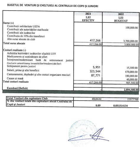 Bugetul de venituri și cheltuieli al centrului de copii și juniori 2022