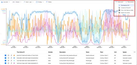 Visualize Data In The Time Series Insights Explorer Azure Time Series