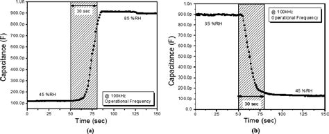 Integrated Capacitive And Resistive Type Bimodal Relative Humidity