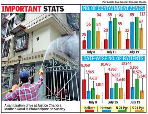 West Bengal Lockdown News West Bengal Extends Lockdown In Containment