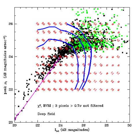 Magnitude And Surface Brightness Limits