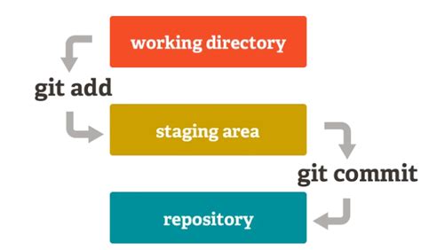 What Is Git And Github And Basic Git Operations By Muhammet Emin