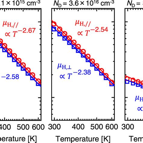 Color Online Hall Electron Mobility As A Function Of Temperature For