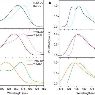 A Normalized UV Vis Absorption And B PL Spectra Of TrXD And TrX In