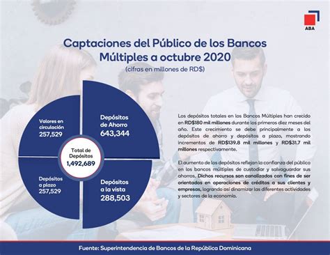 Dep Sitos En Bancos M Ltiples Aumentan Rd Mil Millones Durante