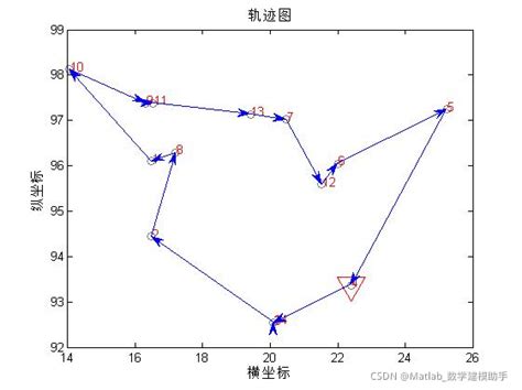 【tsp问题】基于模拟退火算法求解31城市旅行商问题matlab源码31个城市的旅行商问题坐标 Csdn博客