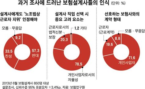 보험설계사 다수 반대에도 ‘고용ㆍ산재보험 적용 강행 논란