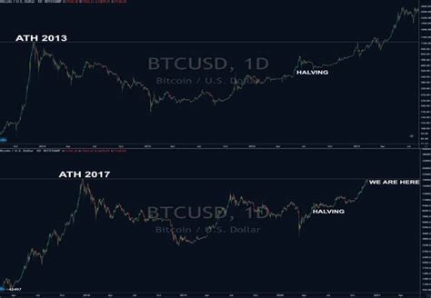 Gr Fico Hist Rico Do Bitcoin Sugere Que Alta De Est Apenas