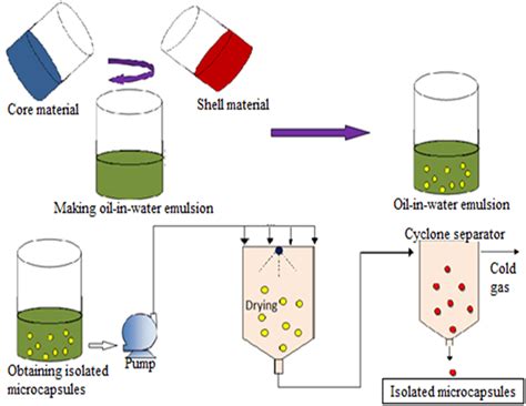 A Review Of The Thermal Storage Of Phase Change Material Morphology