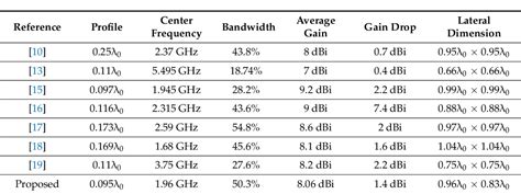 Table 2 From Design Of A Low Profile Wideband Magnetoelectric Dipole