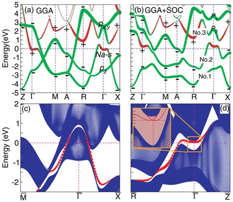 Bulk And Surface Electronic Band Structures Of Nabi A And B The