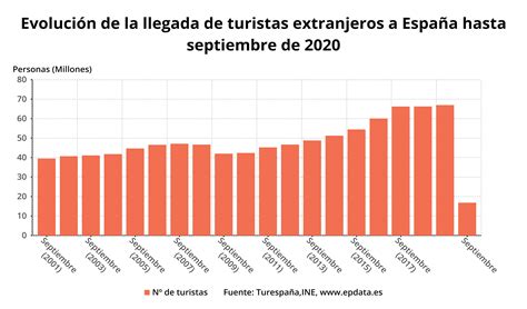 La Llegada Y El Gasto De Turistas Extranjeros En Espa A En Gr Ficos