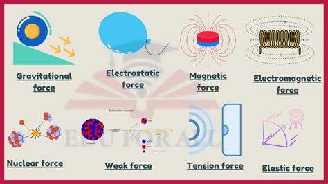 14 Examples of Non Contact Forces