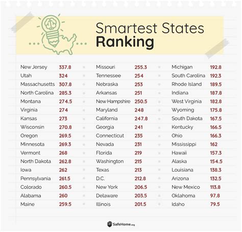 Which Americans Are The Smartest Safehome Org College Degree