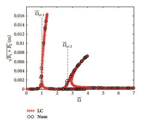 Extensive Comparison Between Analytical Solution Lc And Numerical Download Scientific Diagram