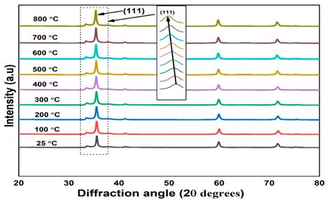 Materials Free Full Text Thermal Expansion Of 3c Sic Obtained From In Situ X Ray Diffraction