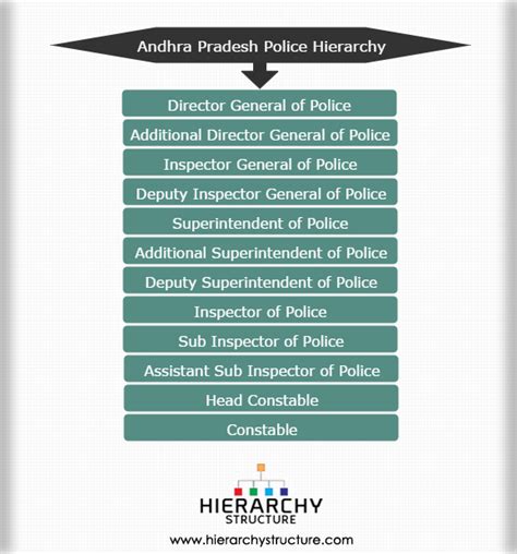 Andhra Pradesh Police Hierarchy Heirarchy In Ranks Of Ap Police