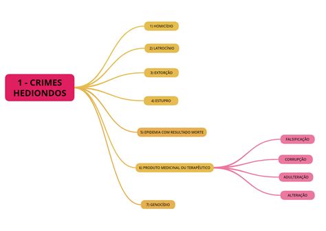 1 CRIMES HEDIONDOS Mapas Mentais Direito Processual Penal I