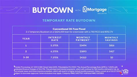 Temporary Rate Buydown Option Youtube