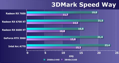 Обзор видеоускорителя AMD Radeon RX 7600 на основе карты Gigabyte ...