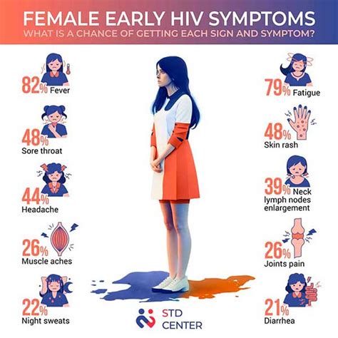 Hiv Symptoms In Women