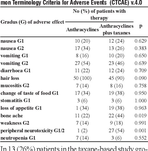 Table 1 From Effects Of Adding Taxane To Anthracycline Based