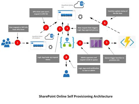 Office 365 Sharepoint Architecture Diagram