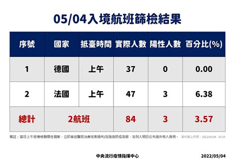 【快訊】本土今添28420確診、5人死亡 新北破萬居全台之冠 上報 焦點