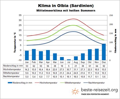 Wetter Und Beste Reisezeit In Olbia Auf Sardinien Planen Sie Ihre