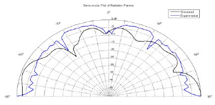 Experimental And Simulated Reflection Loss For The Reference Antenna