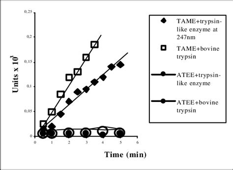 Tryptic Activity From Purified Enzyme Of Pyloric Caeca Of Cod And